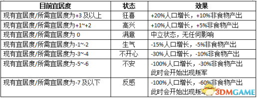 【PC游戏】文明6攻略（7）～全网最全宜居度讲解-第1张