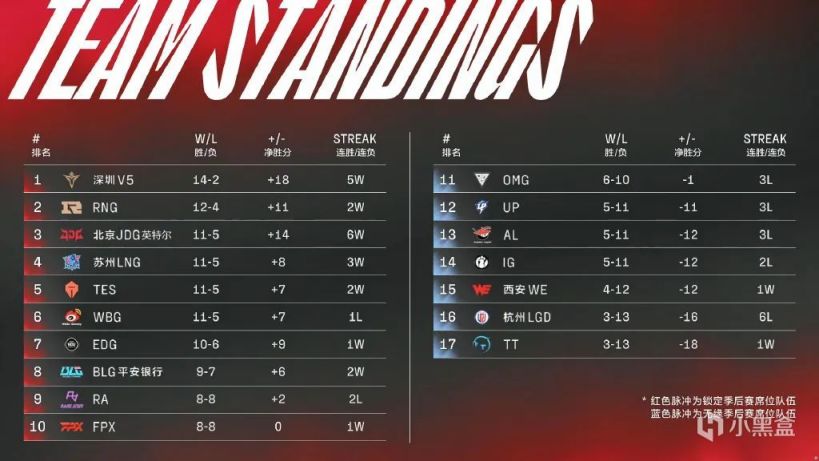 【PC游戏】全华班决赛RNG夺冠，但LPL还有很长的路要走-第2张