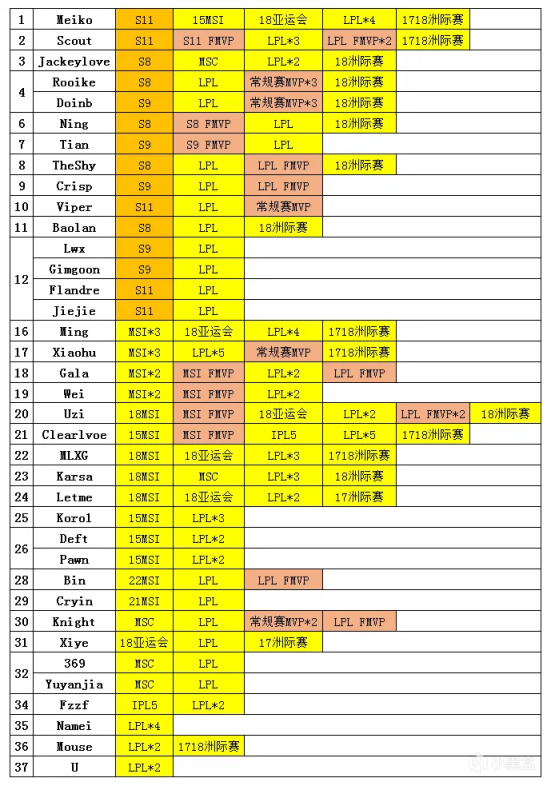 【英雄聯盟】峽谷晚報：LPL選手最新榮譽排行出爐，瞳夕煮麵條翻車-第7張