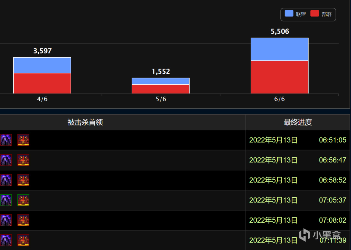 魔獸世界TBC：SW開荒兩極分化，普通玩家AFK，大佬一天三通！-第0張