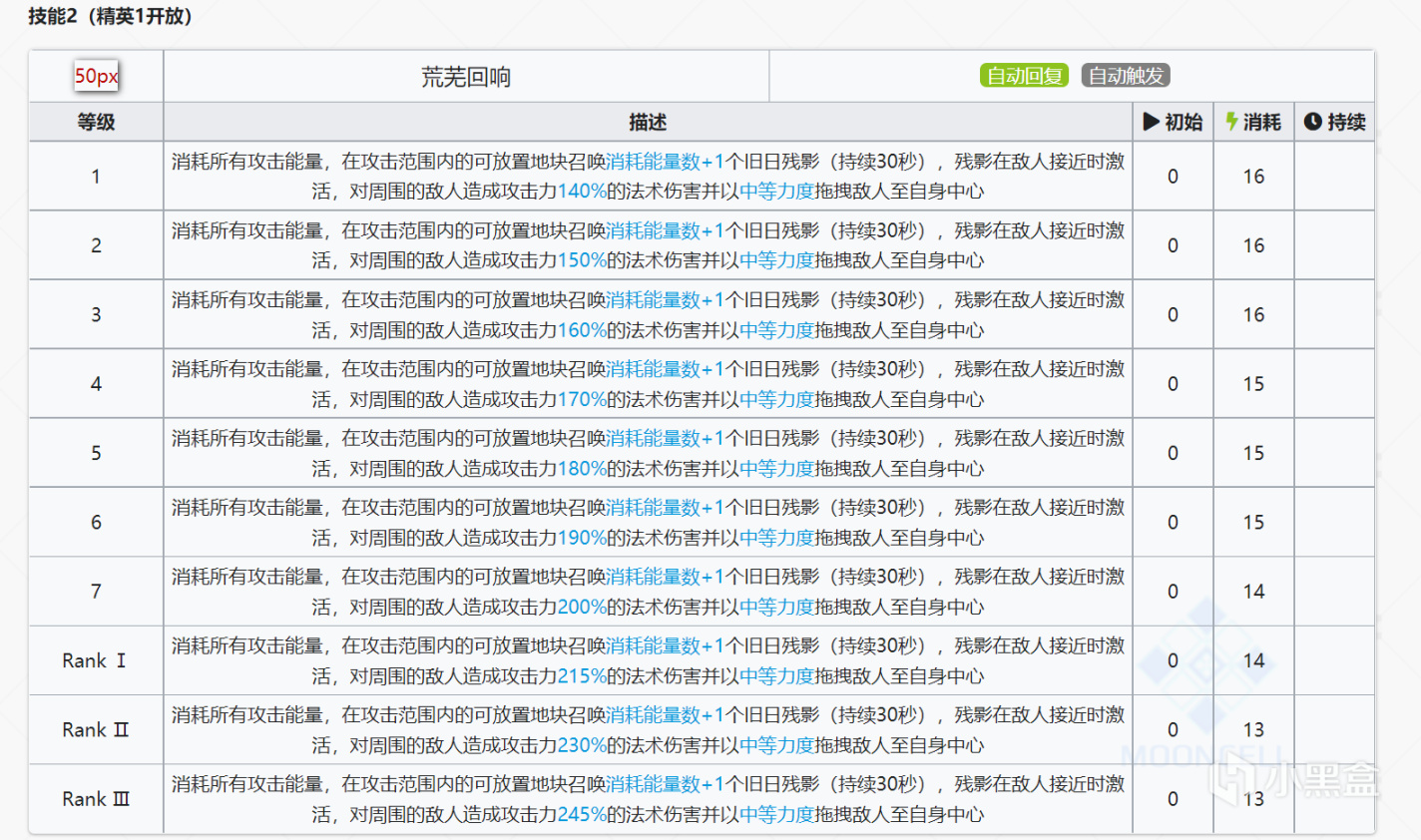 明日方舟：6星黑鍵數據出爐！10W+總傷確實可行，3技能CD僅20秒-第6張