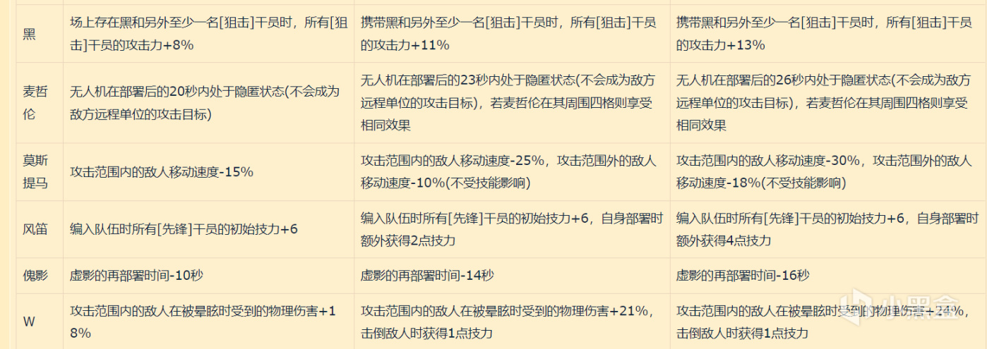 明日方舟：90%减速！莫斯提马这模组要开，风笛额外4点技力-第1张