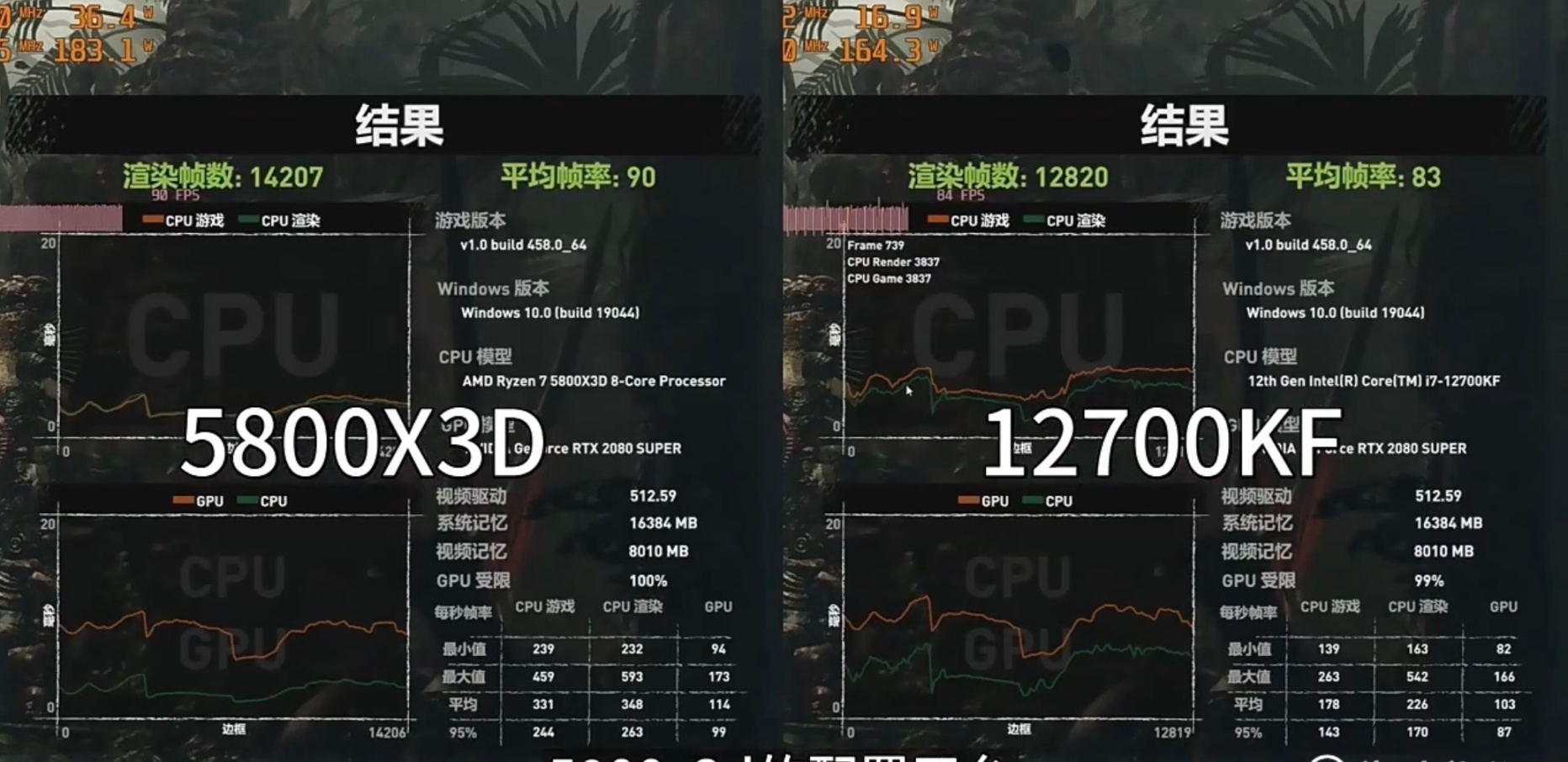【618專場】吃雞主機CPU選擇：5800X3D VS 12700KF-第9張