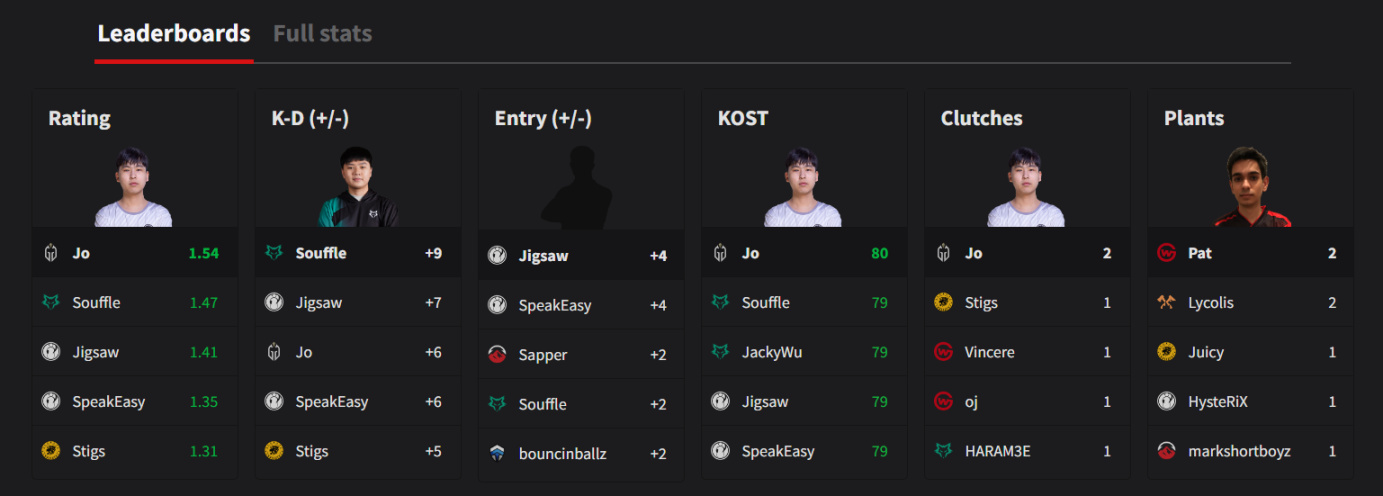 【彩虹六号围攻】2022亚太联赛第二阶段第一周最佳选手及排名汇总-第7张