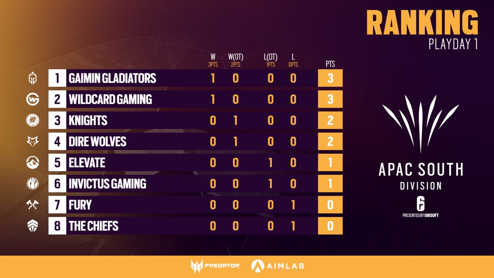 【彩虹六号围攻】2022亚太联赛第二阶段第一周最佳选手及排名汇总-第5张