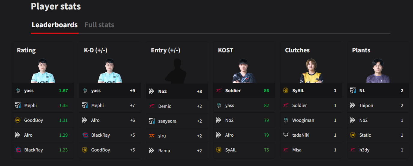 【彩虹六号围攻】2022亚太联赛第二阶段第一周最佳选手及排名汇总-第2张