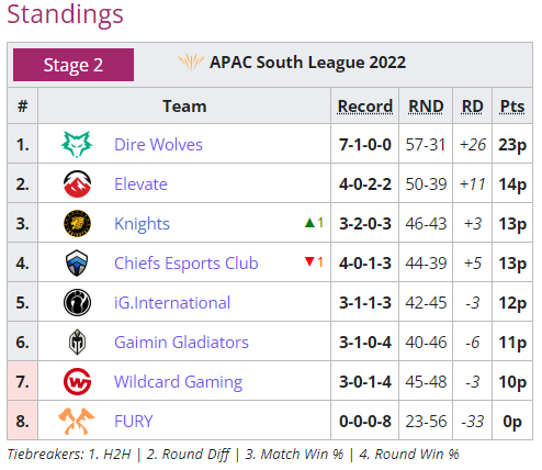 【彩虹六号围攻】2022亚太联赛第二阶段第一周最佳选手及排名汇总-第6张