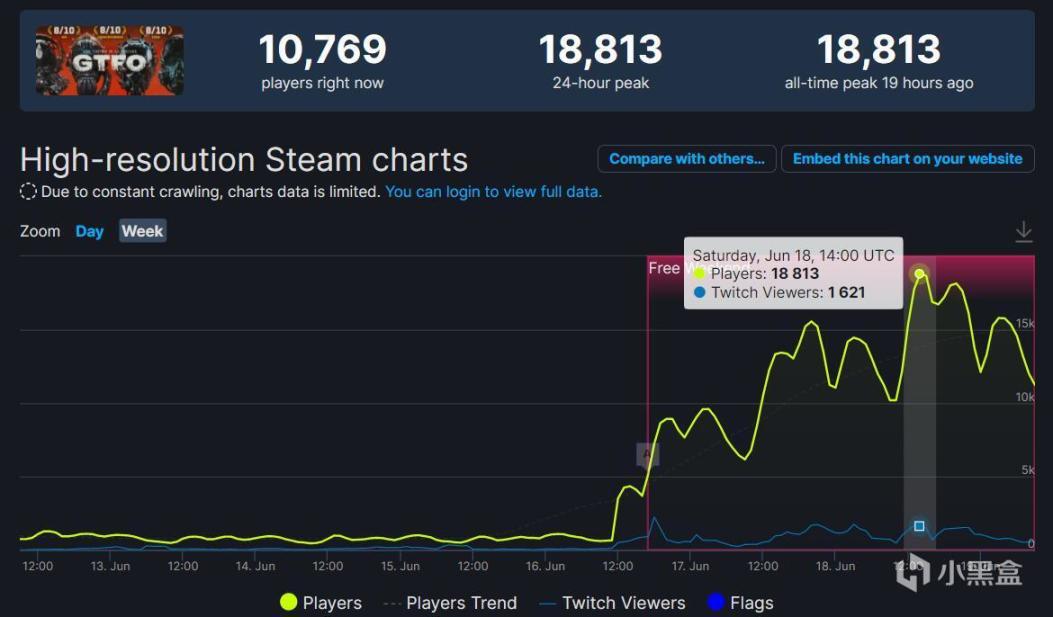 【PC遊戲】Steam新一週銷量榜；《鬥陣特攻：歸來》3A級別的戰役模式-第3張