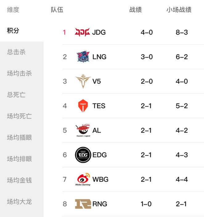 【英雄聯盟】網友自制夏季賽排名：JDG居榜首，RNG成參考系，BLG拉了-第2張