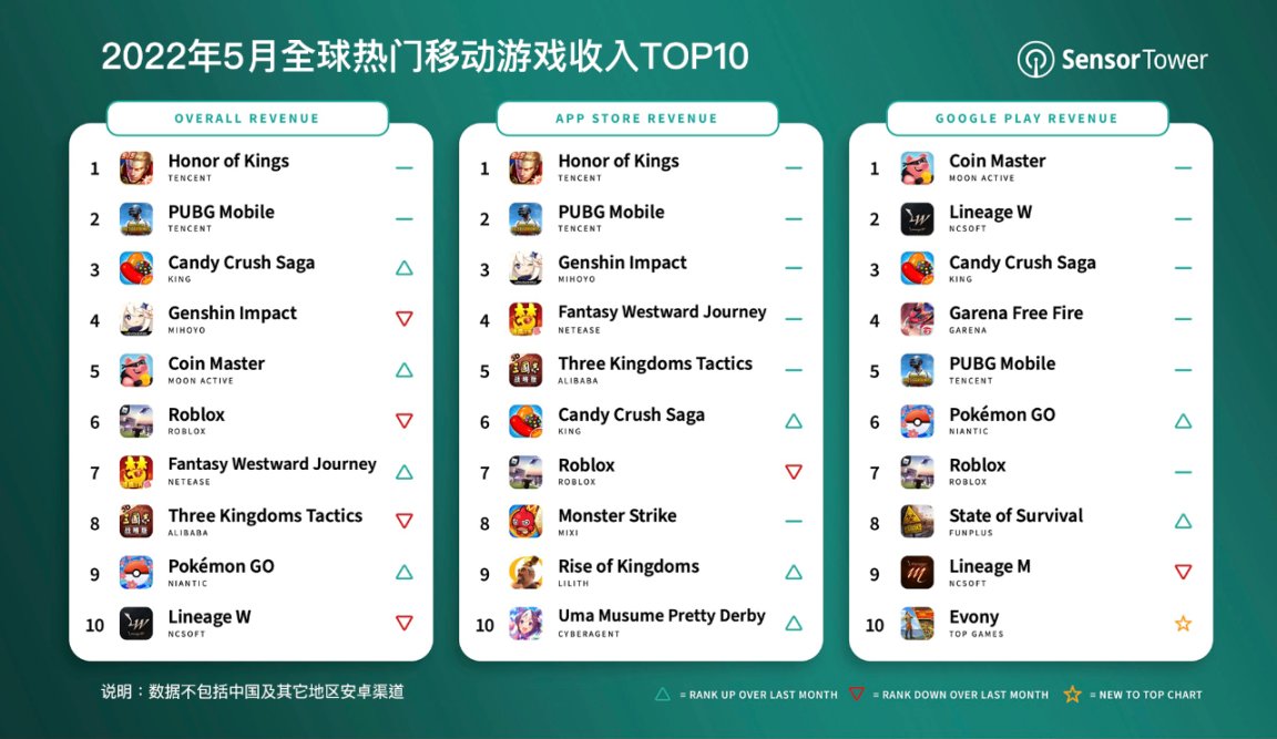 【菜鸟游报】《王者荣耀》为五月最畅销手游：《糖豆人》变为免费游戏-第1张