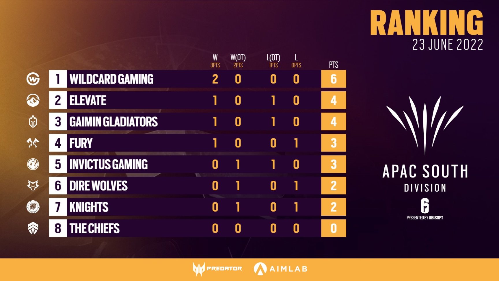 【彩虹六號圍攻】i9超頻大成功助力FURY終結8連敗併入選第二週最佳選手-第2張