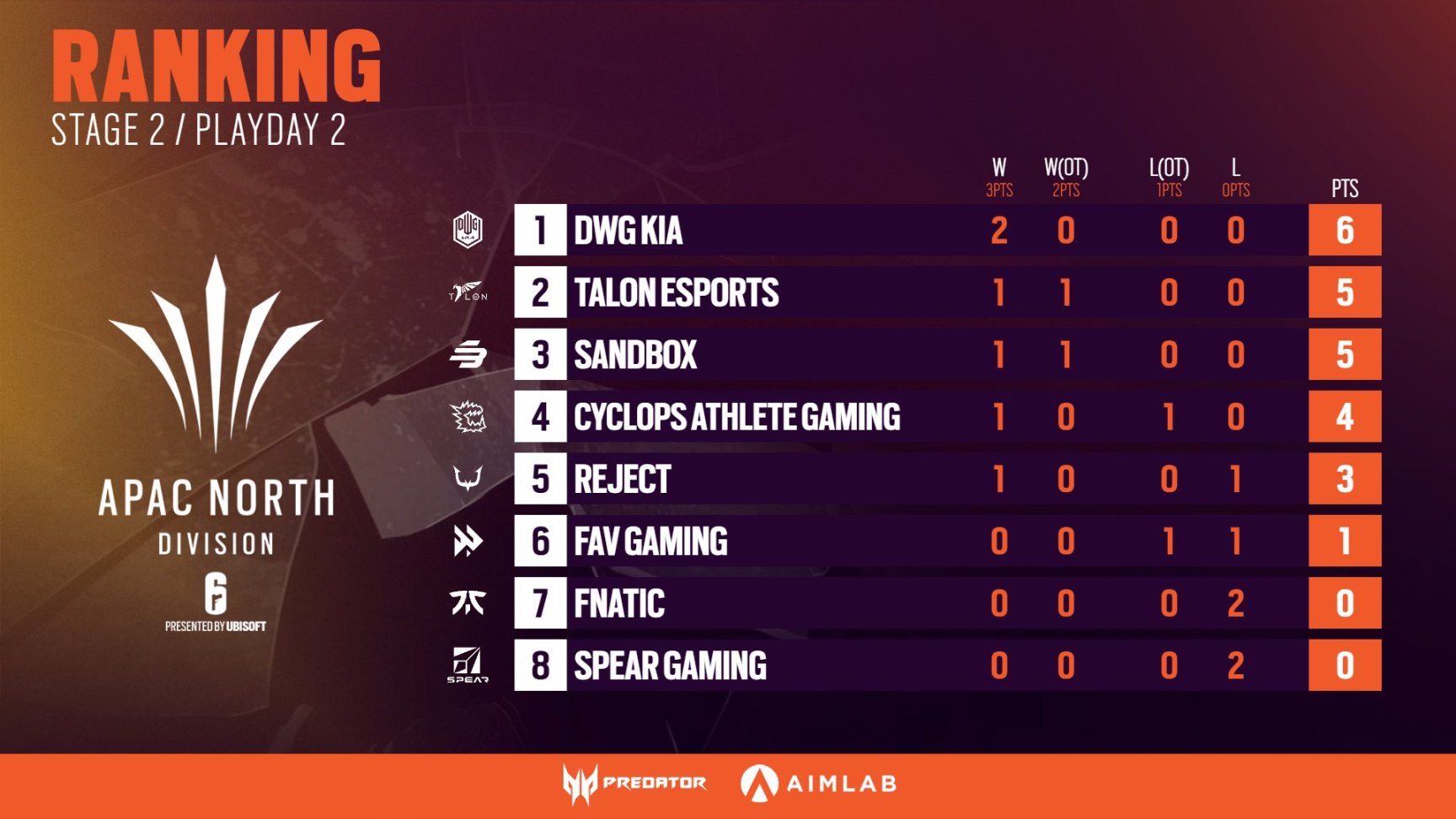 【彩虹六號圍攻】i9超頻大成功助力FURY終結8連敗併入選第二週最佳選手-第0張