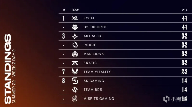 【英雄联盟】联盟日报：EDG冠军五人登场数破记录；星守尼菈原画调整-第10张