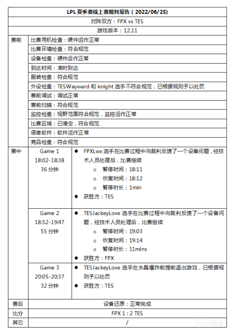 【英雄聯盟】聯盟日報：星守巖雀公佈；JKL再次因提前退出而被處罰-第8張