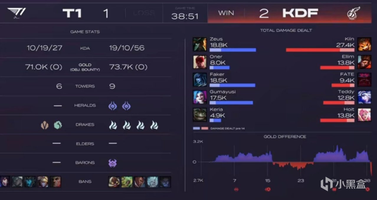 【英雄联盟】T1爆冷翻车，24连胜被终止，KDF辅助寒冰见奇效-第9张