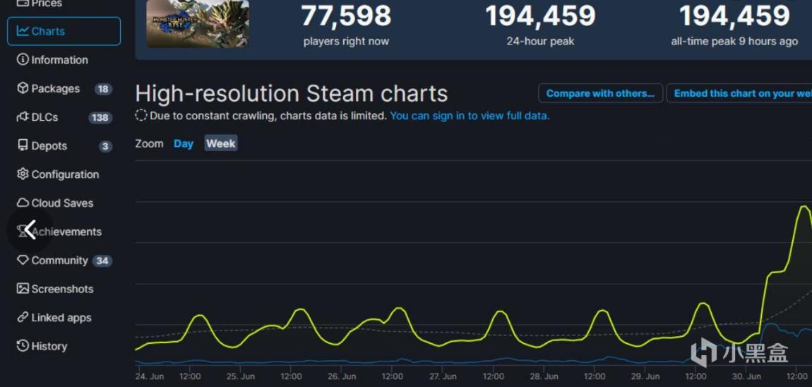 《怪物猎人：崛起》Steam玩家人数创新高；世嘉有意将知名IP影视化-第0张