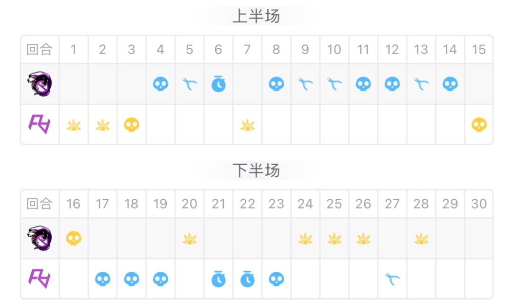 【CS:GO】技不如人甘拜下風 RA 0-2 不敵VP 止步四強-第1張