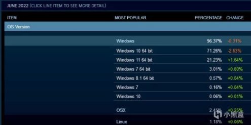 【遊話晚說】Steam用戶WIN 11系統使用率正逐步提高；Steam周銷榜新鮮出爐-第1張