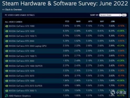 【遊話晚說】Steam用戶WIN 11系統使用率正逐步提高；Steam周銷榜新鮮出爐-第2張
