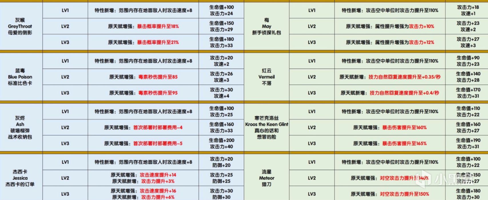 明日方舟：能天使模组+41点白值！总伤提升约7%，帕拉斯每秒奶100-第2张