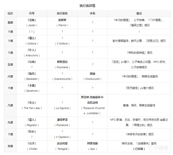 原神公子确认愚人众执行官是按能力排行的，木偶仆人等4人为女性-第7张