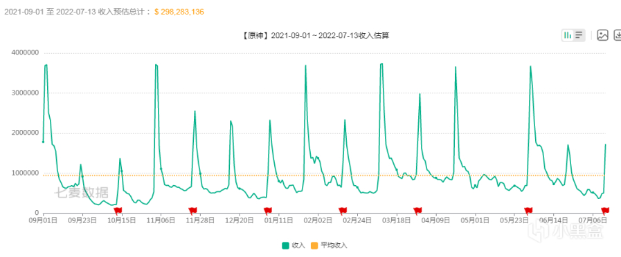 原神2.8萬葉復刻首日流水數據來了，55國登頂，隔壁遊戲都饞哭了-第1張