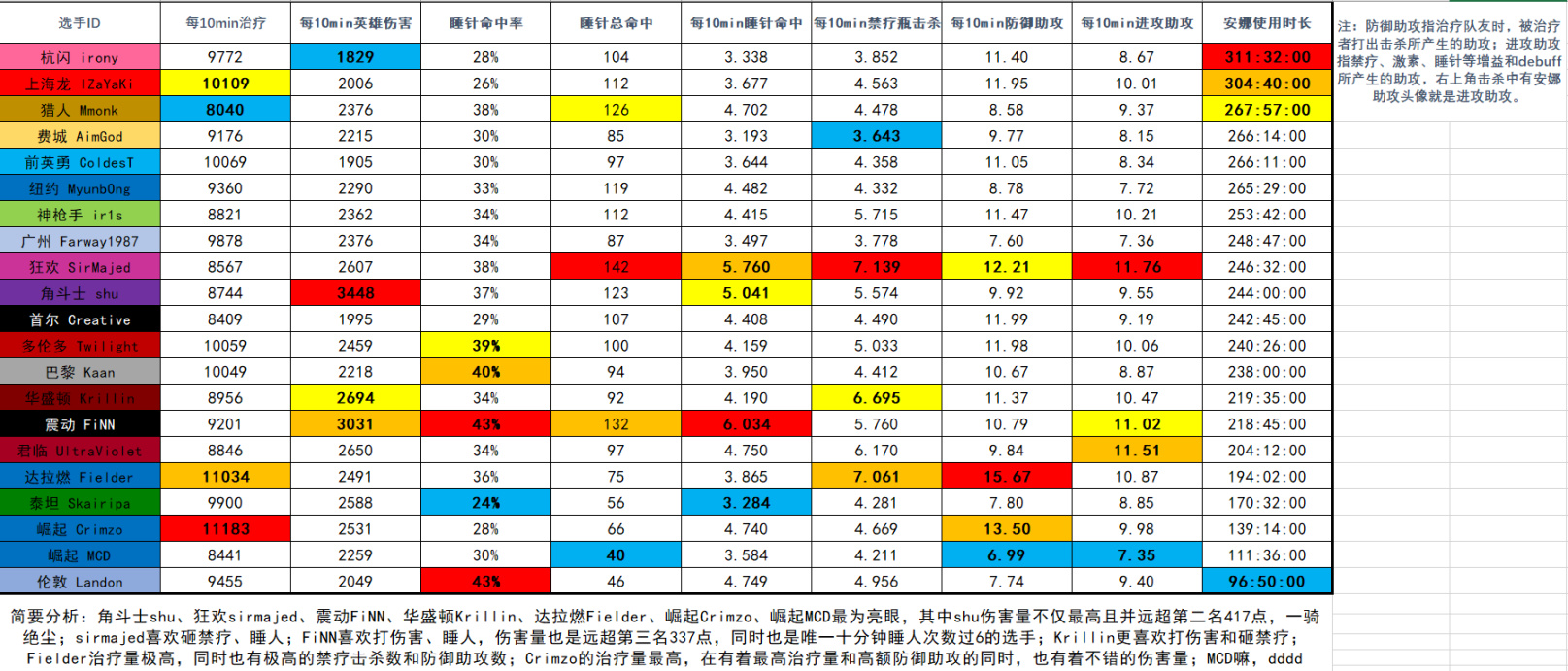 【鬥陣特攻】OWL2022賽季第一階段常規賽各選手安娜數據一覽-第0張