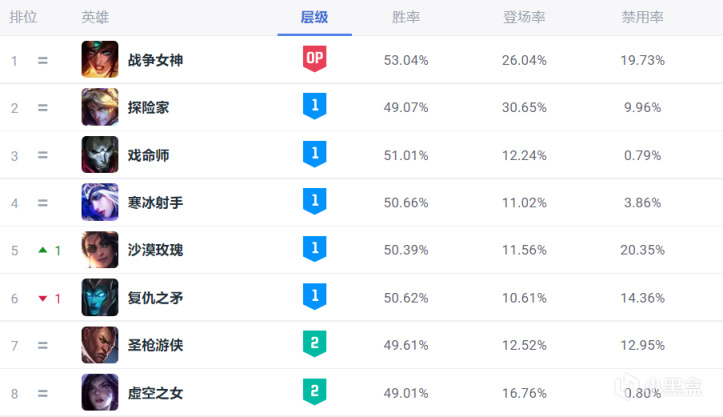 【英雄联盟】战争女神希维尔，53%胜率登顶韩服，成版本香饽饽-第1张