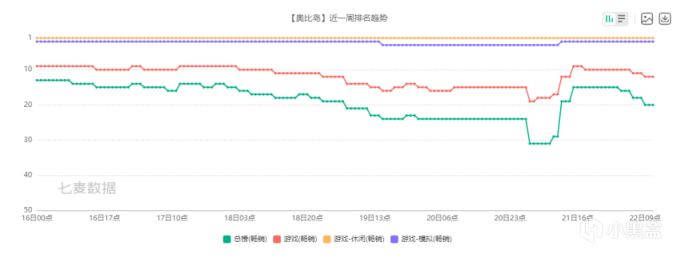 【手機遊戲】遊戲圈的奇蹟！14年老作品衝進暢銷榜前10，一待就是一週-第2張