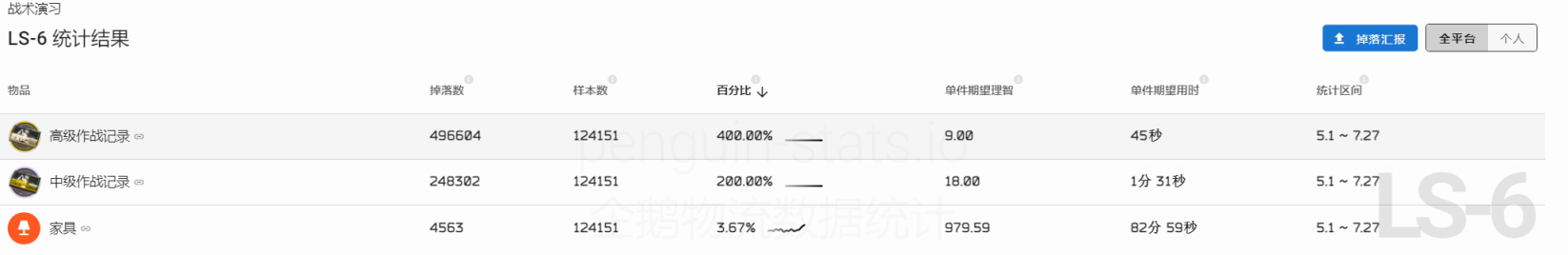 【明日方舟】1-7跌落神壇？無限池石頭要不要刷-第2張