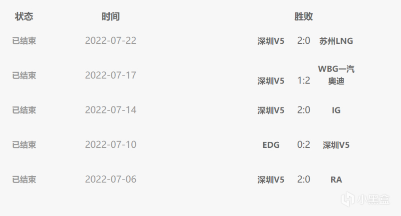 【英雄聯盟】卡薩能回來救火嗎？V5近期戰績為1勝3負，勝率僅25%-第4張