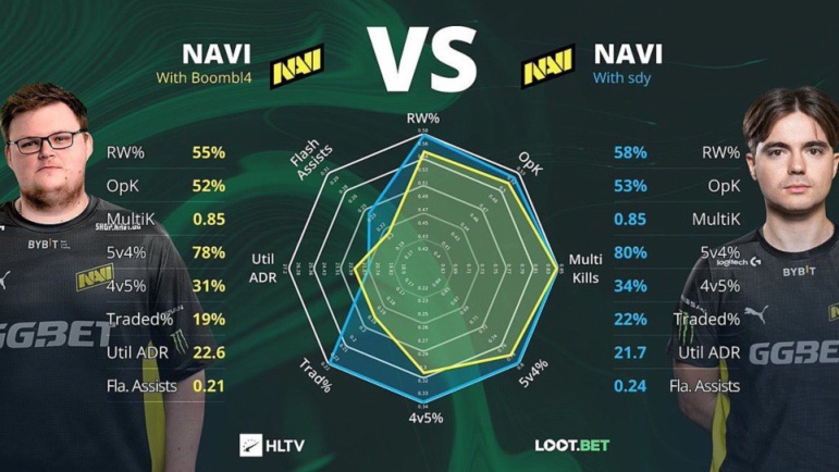 【CS:GO】HLTV大數據②：上半年CSGO賽場各項數據之最-第6張