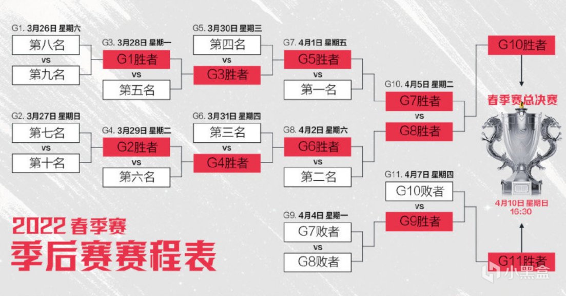 【英雄联盟】LPL复活甲分析：压力来到RNG身上，有2队已保底冒泡赛！-第9张