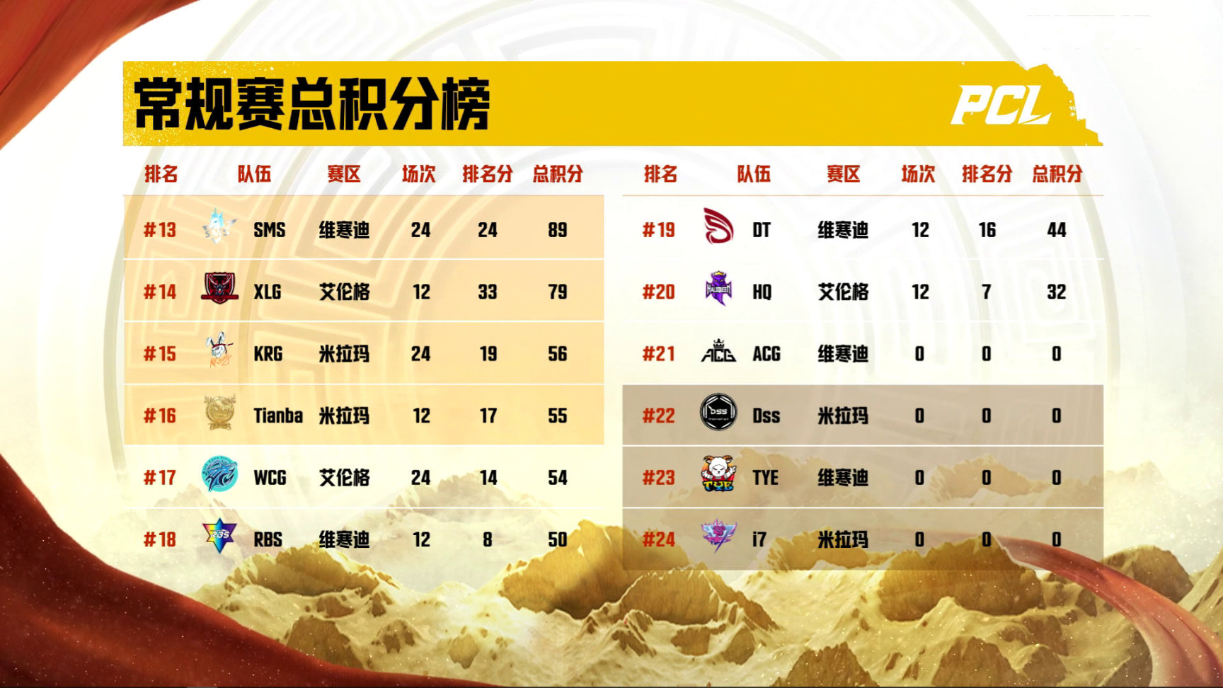 【绝地求生】PCL夏季赛常规赛前瞻：新队伍的不断挣扎-第0张