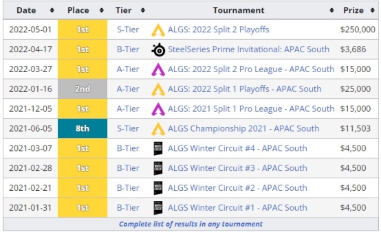 【Apex 英雄】[东南亚邀请赛] 强队云集 ALGS赛前热身 多支国内顶尖队伍参赛-第5张