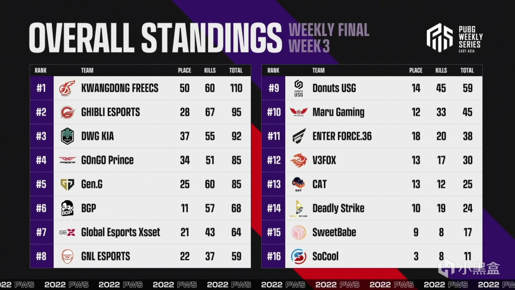 【绝地求生】PWS联赛第三周战报：KDF周冠，Inonix战神-第2张