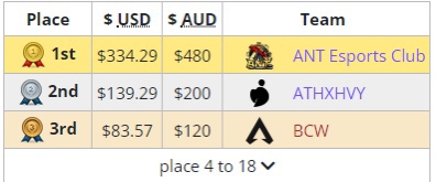【Apex 英雄】[东南亚邀请赛] 强队云集 ALGS赛前热身 多支国内顶尖队伍参赛-第3张