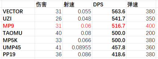 【绝地求生】19.1版本武器装备评测：MP9/盾牌/警车/探测器-第1张