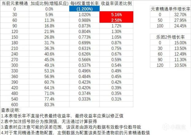 原神90级枫原万叶多少精通才行，堆1000精通装备与队友推荐-第2张