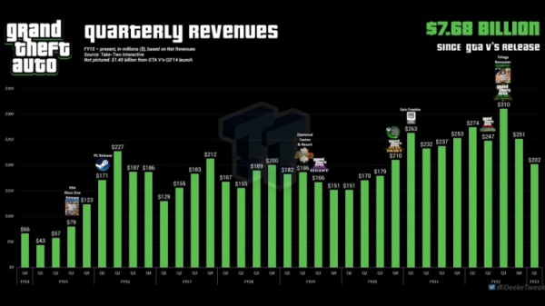 【PC遊戲】盒國日報|《GTA》系列收入破500億；《漫威蜘蛛俠》Steam好評如潮-第7張