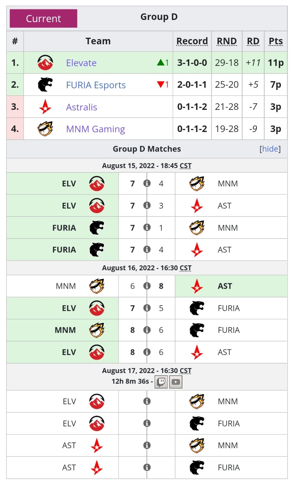 【R6柏林Major】有人歡喜有人愁，Soniqs提前出局柏林Major-第2張