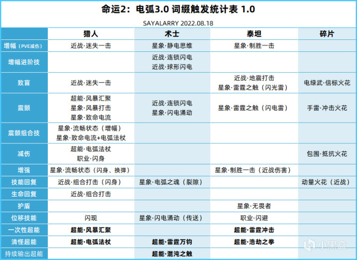 《天命2：電弧3.0》技能、星象、碎片預覽-第2張
