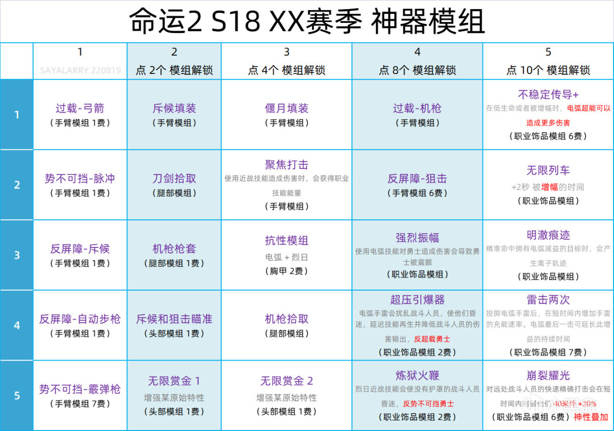 《BUNGIE週報22-08-19》S18神器模組丨賽季日曆丨展示會名片-第5張