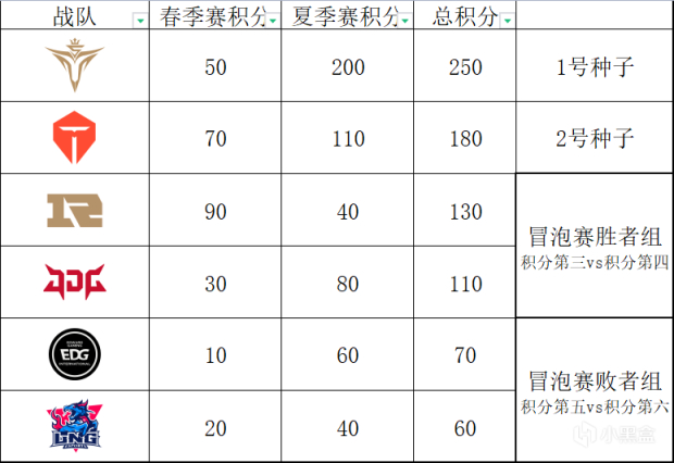 【英雄聯盟】TES全敗也能進世界賽？LPL分析：各隊去世界賽要贏幾個BO5-第3張