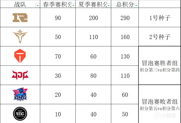 【英雄聯盟】TES全敗也能進世界賽？LPL分析：各隊去世界賽要贏幾個BO5-第10張