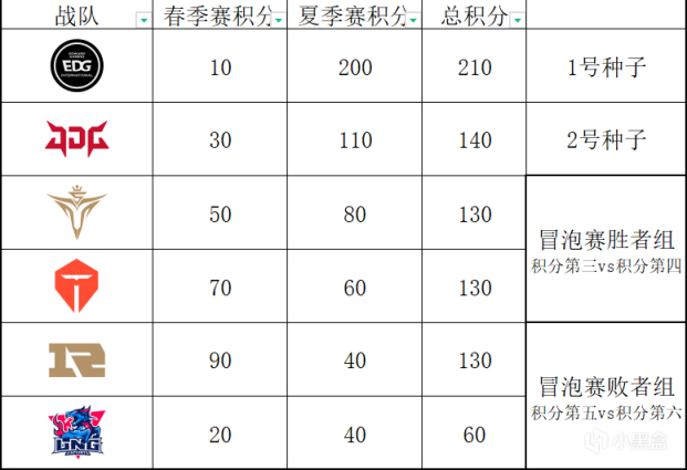 【英雄联盟】TES全败也能进世界赛？LPL分析：各队去世界赛要赢几个BO5-第8张