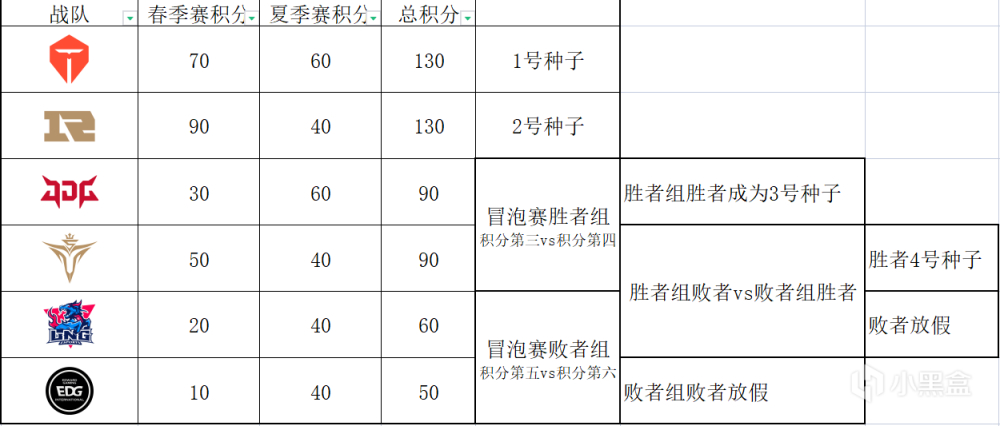 【英雄联盟】TES全败也能进世界赛？LPL分析：各队去世界赛要赢几个BO5-第2张