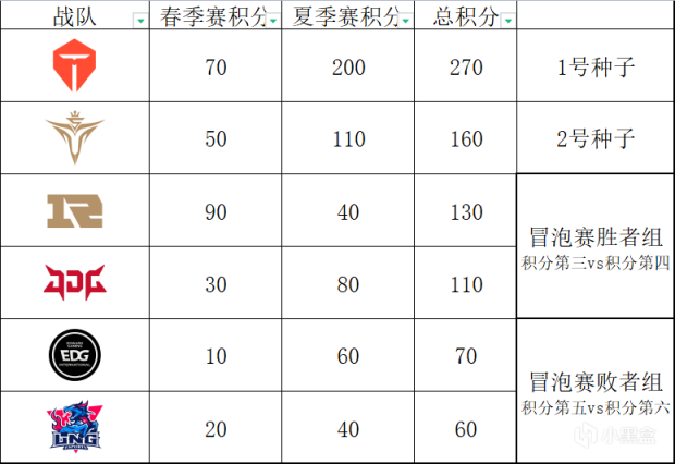 【英雄聯盟】TES全敗也能進世界賽？LPL分析：各隊去世界賽要贏幾個BO5-第9張