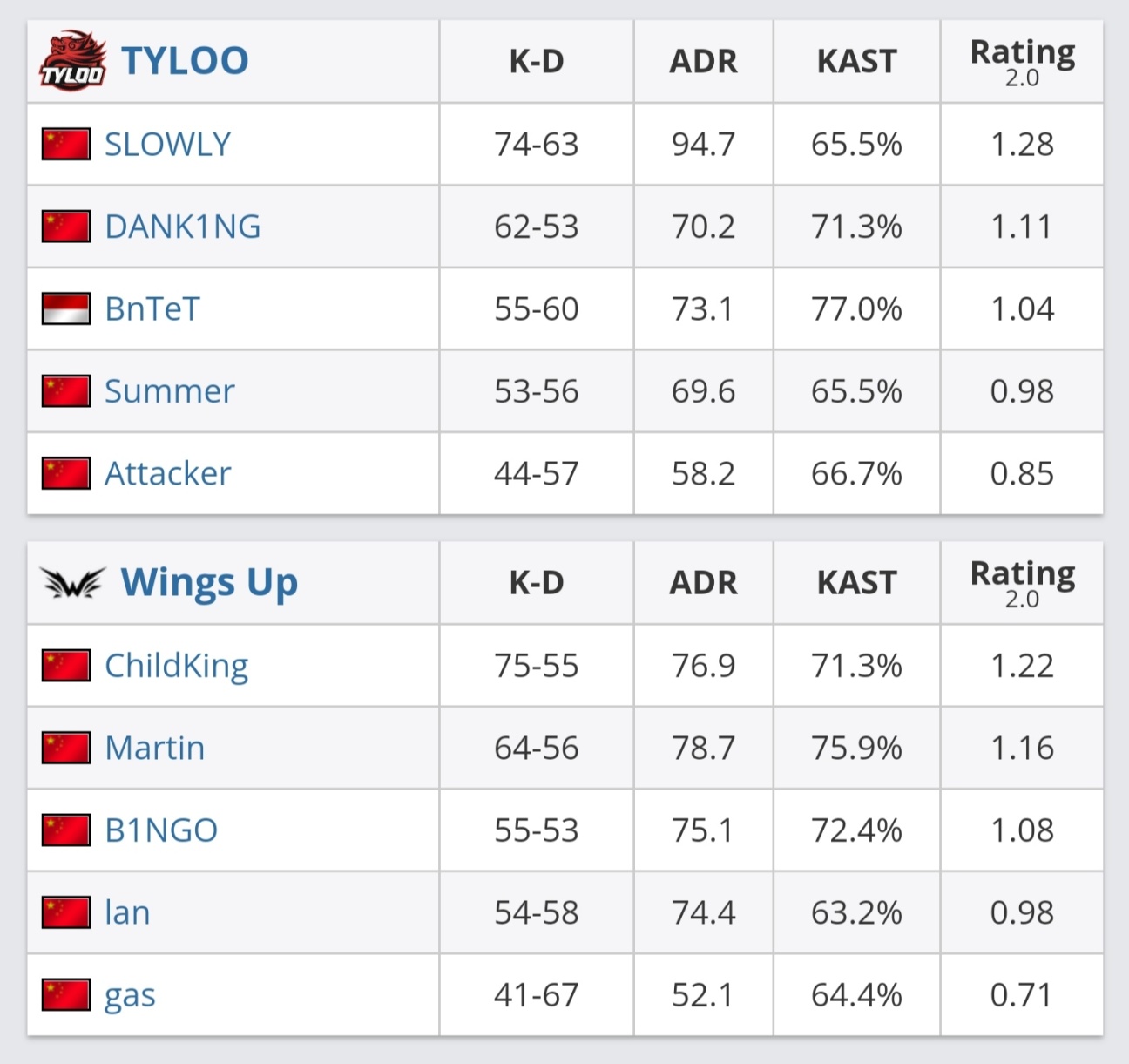 【CSGO】Tyloo12負於Wings up無緣2022里約Major！3樓貓