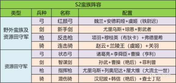 【手机游戏】开荒打几级地最划算？S1＆S2资源收集必看！-第5张